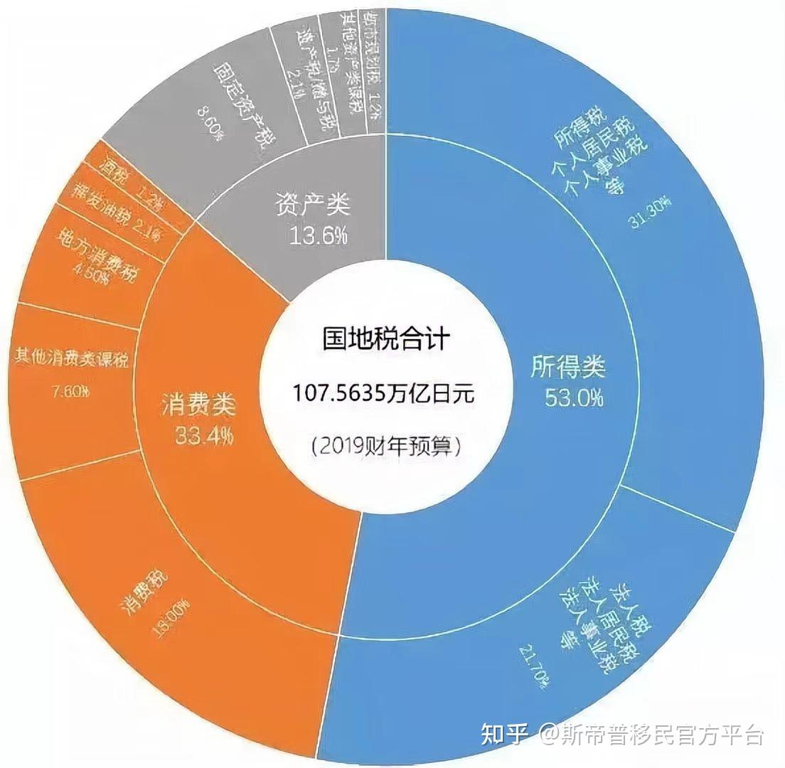 日本纳税制度：在日本需要缴纳哪些税？缴纳比例是多少？有没有减免政策？ - 知乎