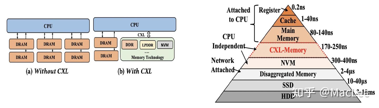 Cxl Stack CXL分解内存和一致性协议 - 知乎