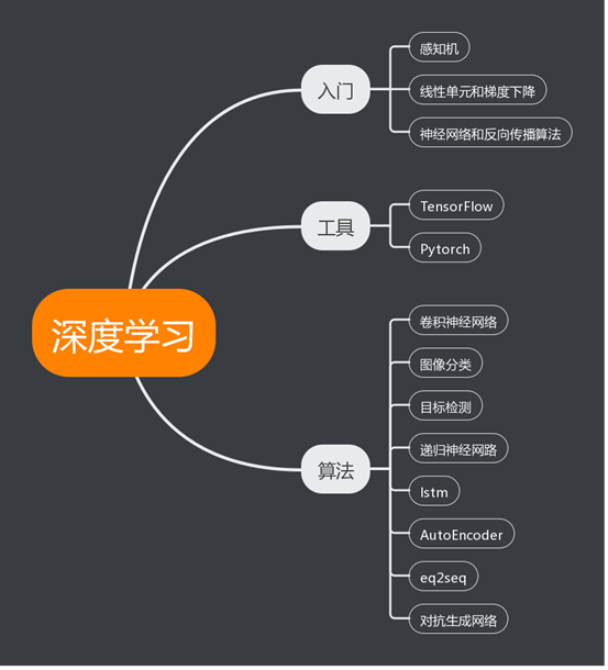 早期的机器学习还是属于浅层的学习,需要人工的特征提取,而深度学习