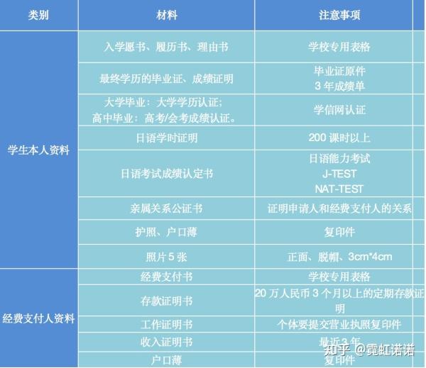 申请日本留学签证所需材料_申请日本留学签证_留学签证申请日本签证流程