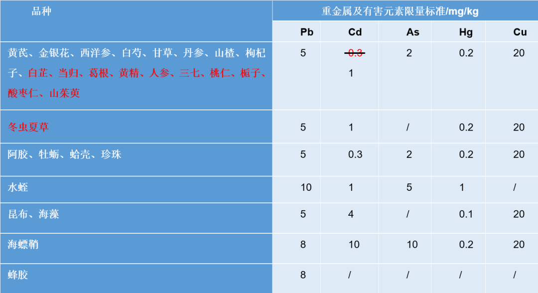 蓄能2020藥典中藥材重金屬及有害元素檢測之icpms方案