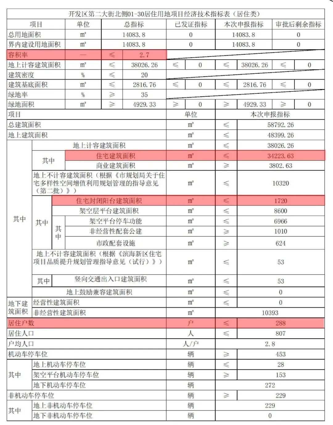 又一新规划!开发区纯小高新盘,主打改善! - 知乎