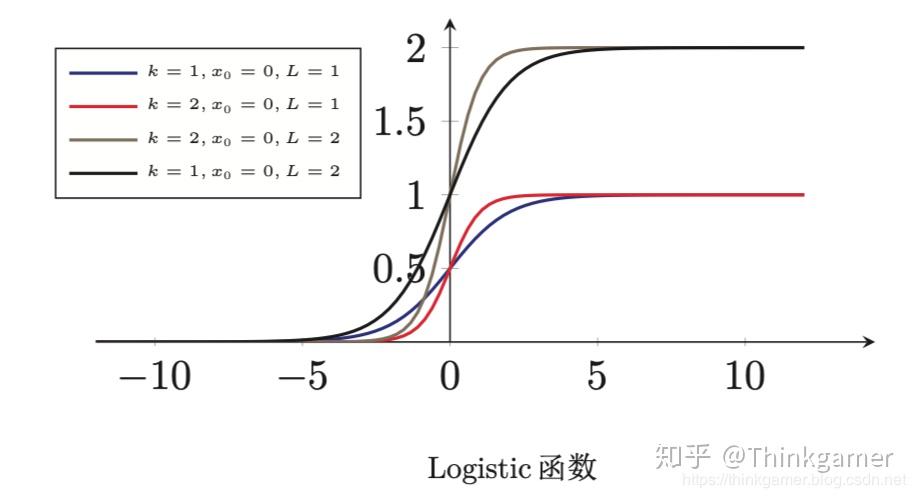 Logistic曲线图片