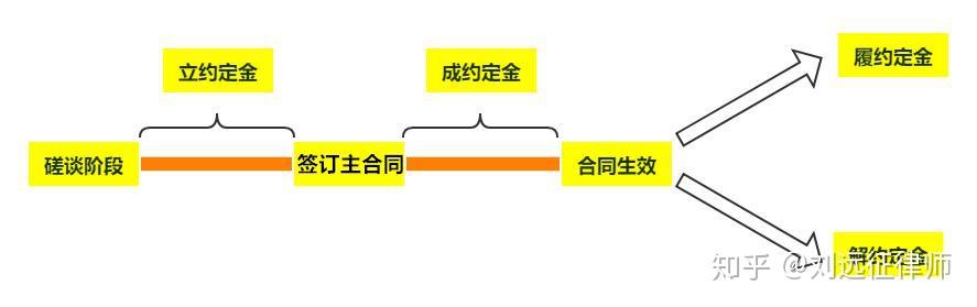 实用法律|定金分五种,你都使用对了吗? - 知乎