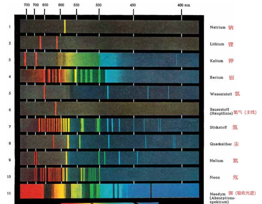 现代人不可不知的光谱学知识（上） - 知乎