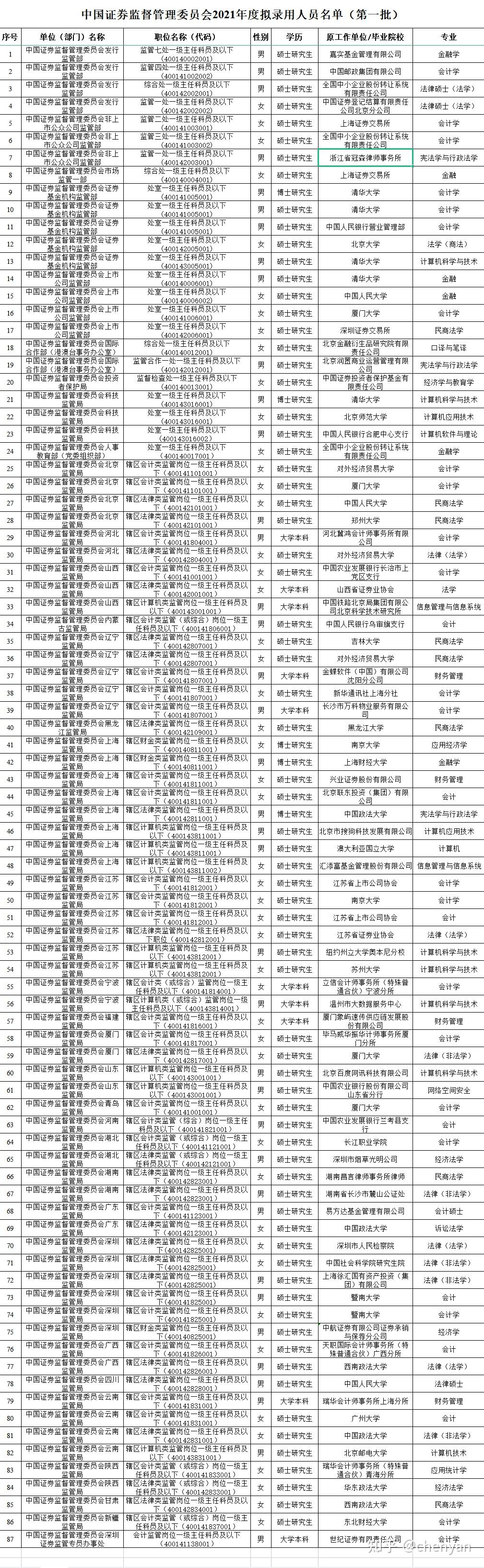 中国证监会2021年度录用人员名单第一批