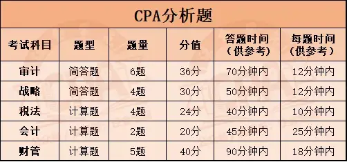 cpa各科答题时间这个时间段不做完可能考不到60分