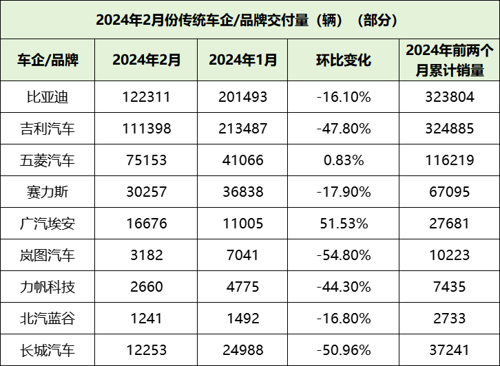 新一轮降价潮开启新能源汽车2月份销量放缓这家车企逆势大涨360
