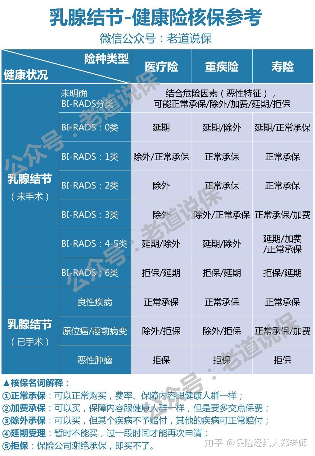 乳腺结节买保险，什么情况下可以正常承保（标准体）？ - 知乎