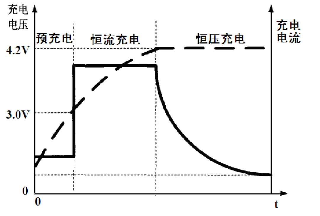 如图2为恒流恒压充电曲线.