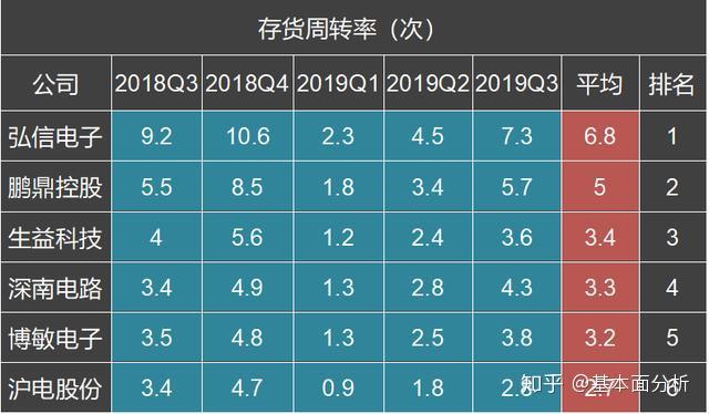 在6家公司中,5個季度存貨週轉率平均值超過5的公司有2家分別是弘信