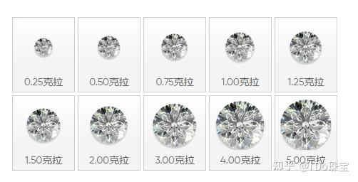 钻石的重量单位为克拉,100分等于1克拉,有时候1克拉又称为1卡.