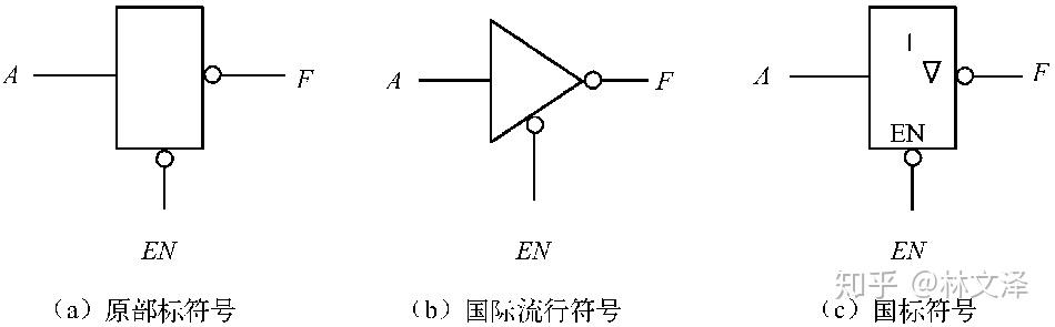 三態非門的邏輯符號其他三態門的邏輯符號三態門在計算機中可用於總線