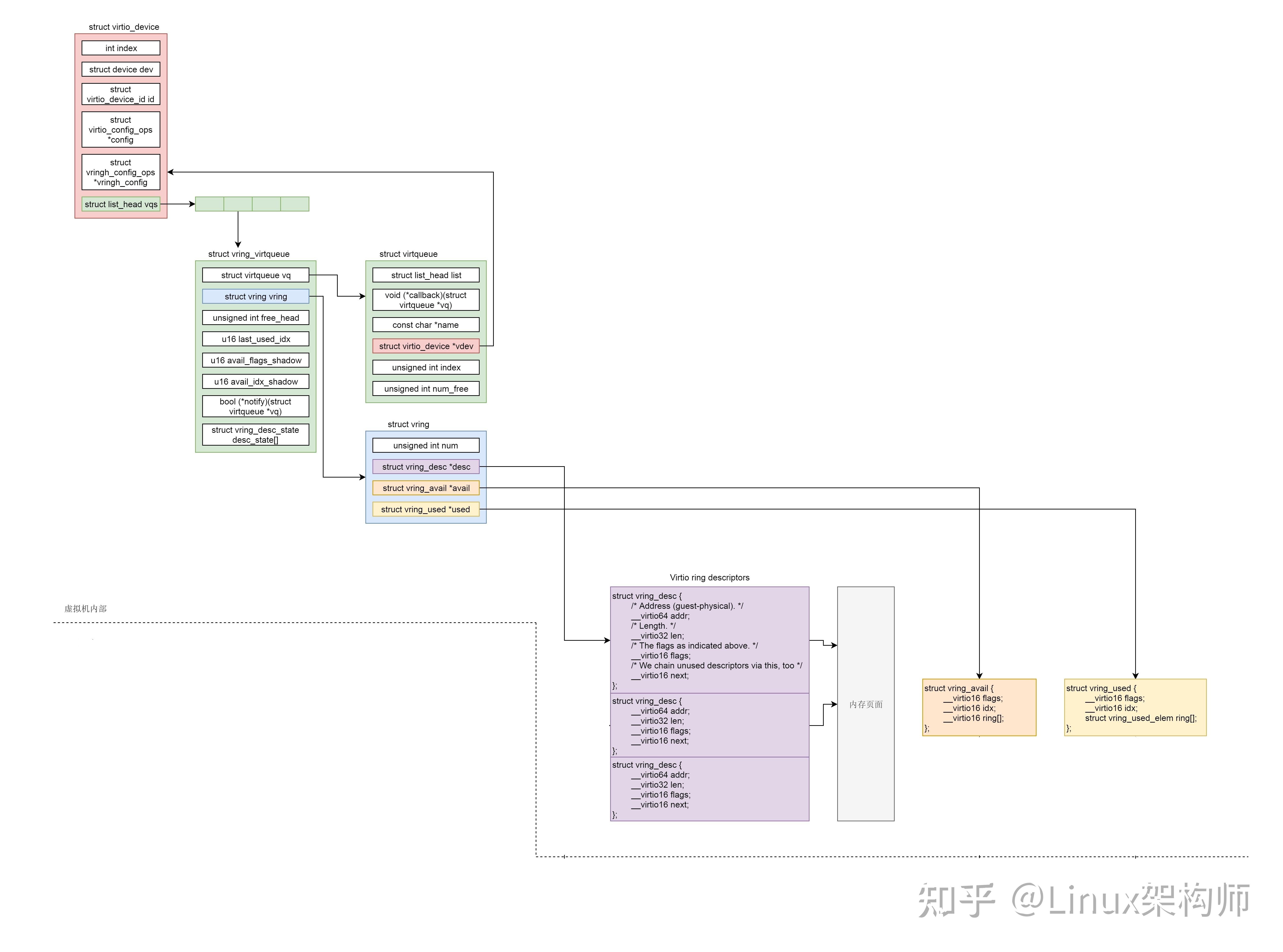Linux virtio 核心数据结构 知乎