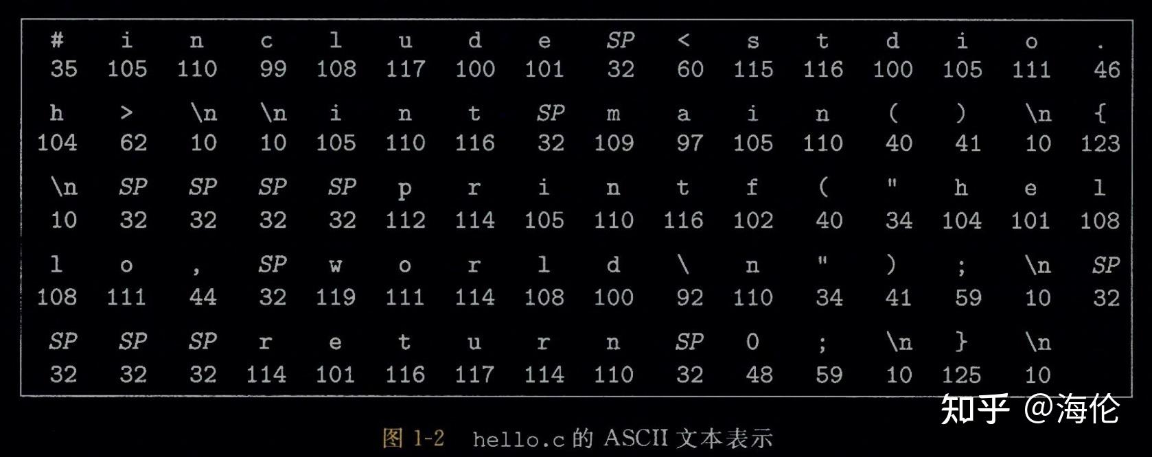 碼由ascii 字節構成的文件為文本文件,其他所有的文件都是二進制文件