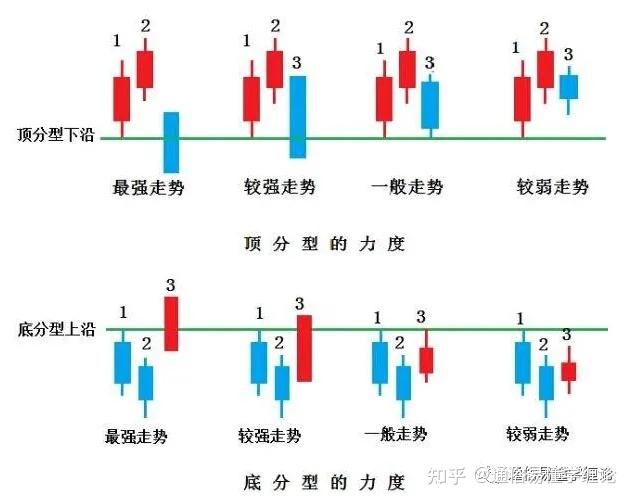学习缠论顶分型和底分型 - 知乎