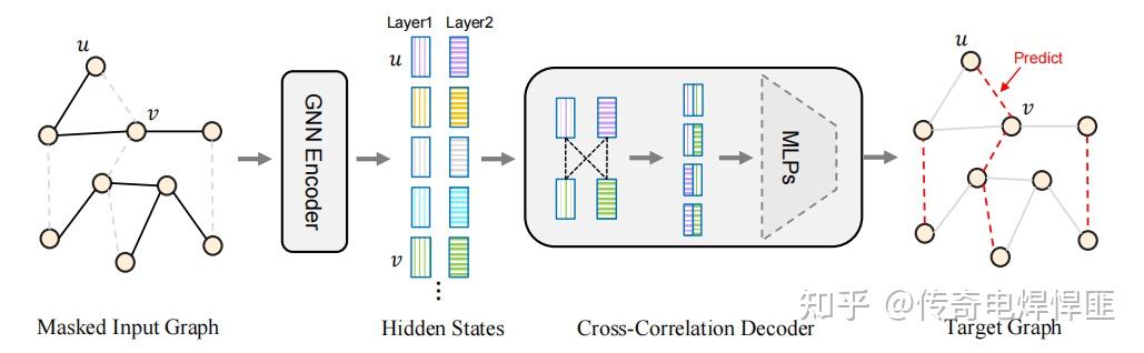 MGAE: Masked Autoencoders for Self-Supervised Learning on Graphs - 知乎