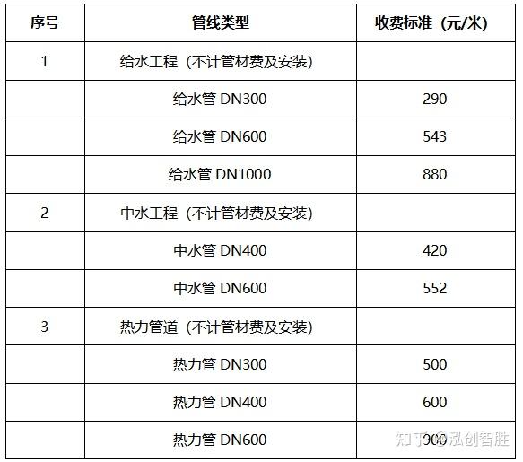 原创 | 地下综合管廊有偿使用费用收费依据 - 知乎
