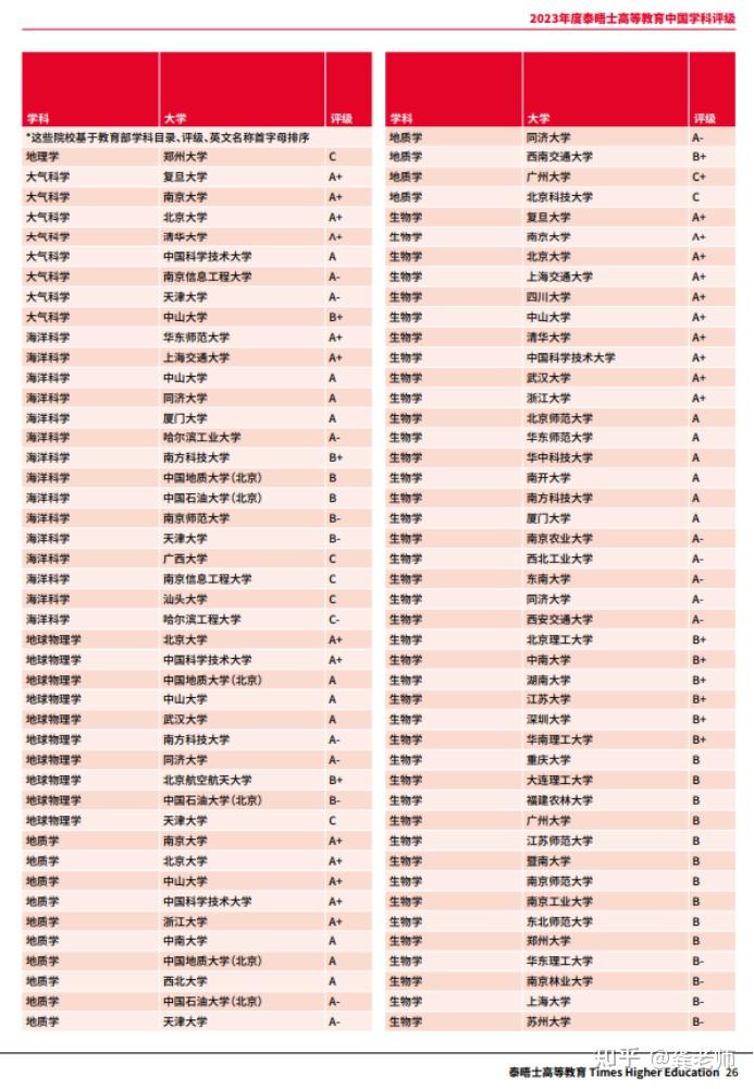 2022中国环境科学与工程类专业大学排行榜（十大名校）