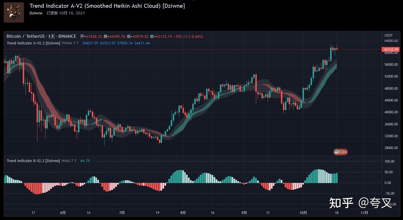 分享一个TradingView高胜率买卖信号指标—超级趋势过滤器交易系统（SuperTrend STRATEGY+QQE MOD+Trend  A-V2) - 知乎