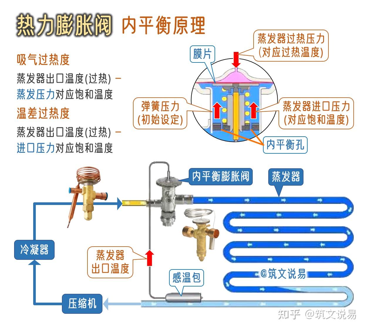 热力膨胀阀,内平衡与外平衡的区别