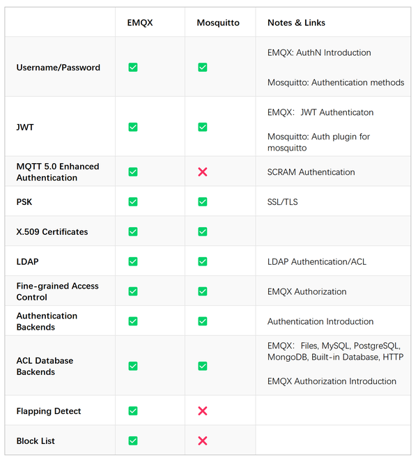 EMQX Vs Mosquitto | 2023 MQTT Broker 对比 - 知乎