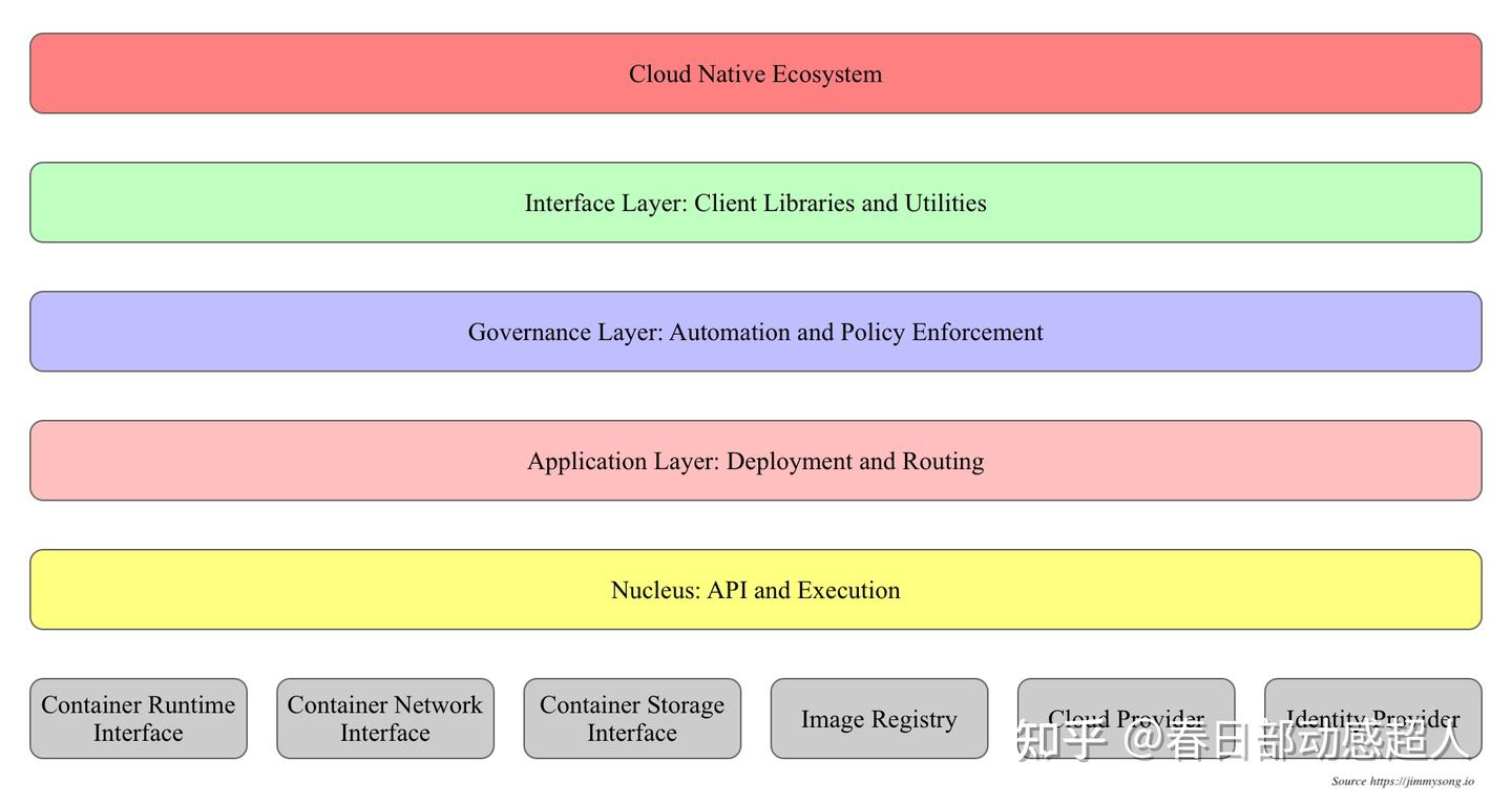 ARM64 CPU架构下安装部署Docker + Rancher + K8S 说明文档 - 知乎