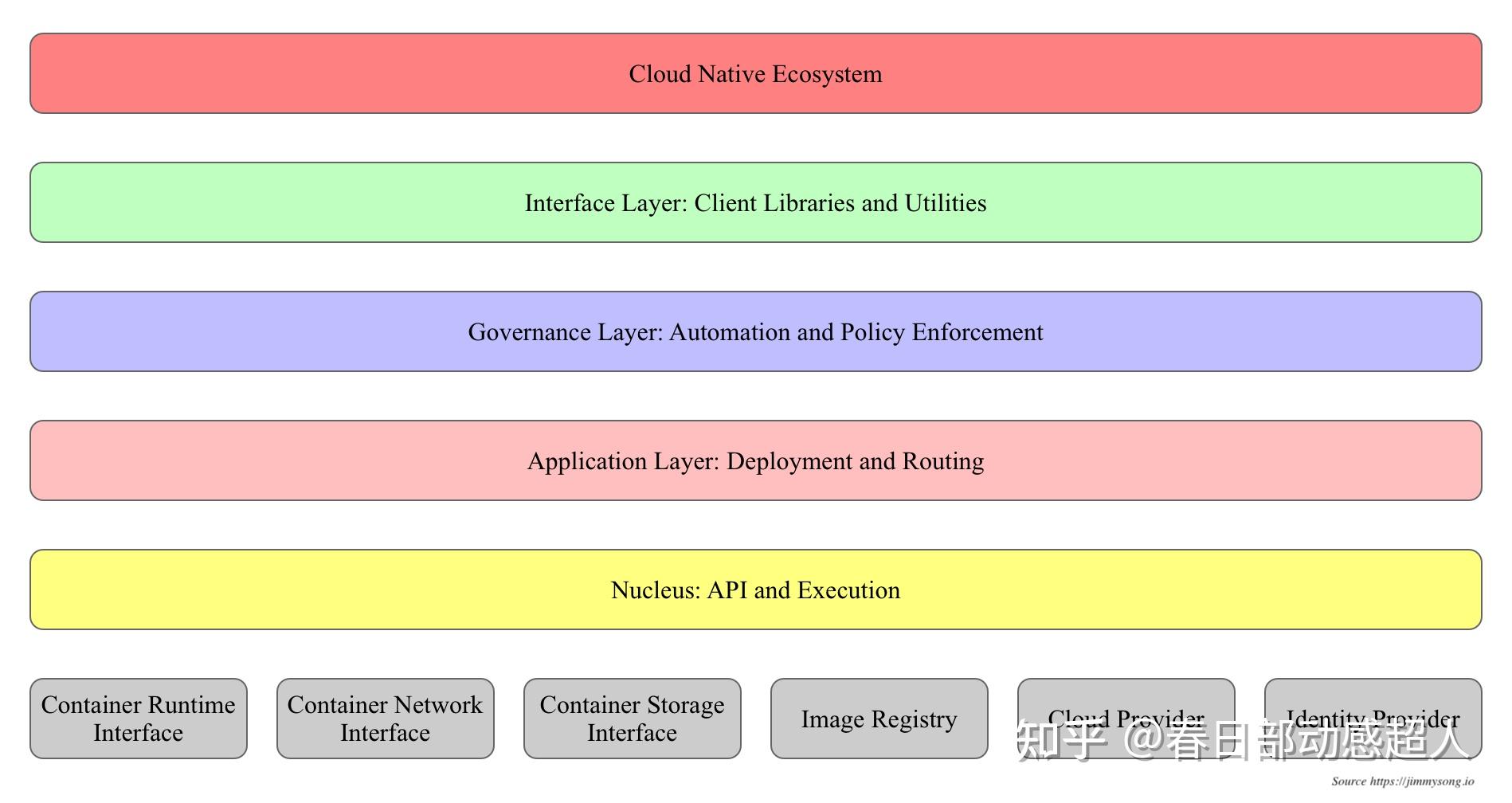 ARM64 CPU架构下安装部署Docker + Rancher + K8S 说明文档 - 知乎