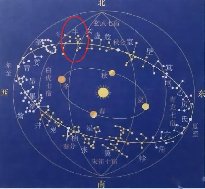 北斗七星斗柄的兩顆星,延長8-10倍,永遠指著東方七宿的房宿不會變.