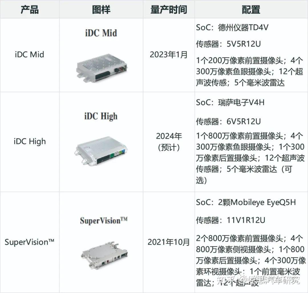 #知行科技 解析:以自研#iDC域控制器 破局,要去卷海外市场 @佐思汽研 - 知乎