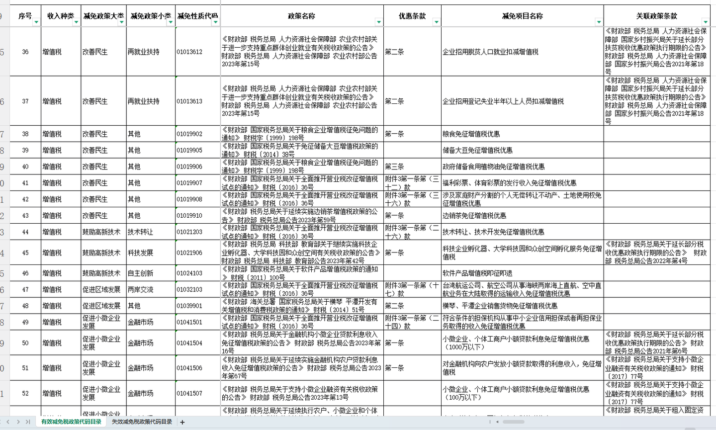 截至目前，这是最新的减免税政策代码目录，含852个有效减免税政策代码与582个失效代码 - 知乎