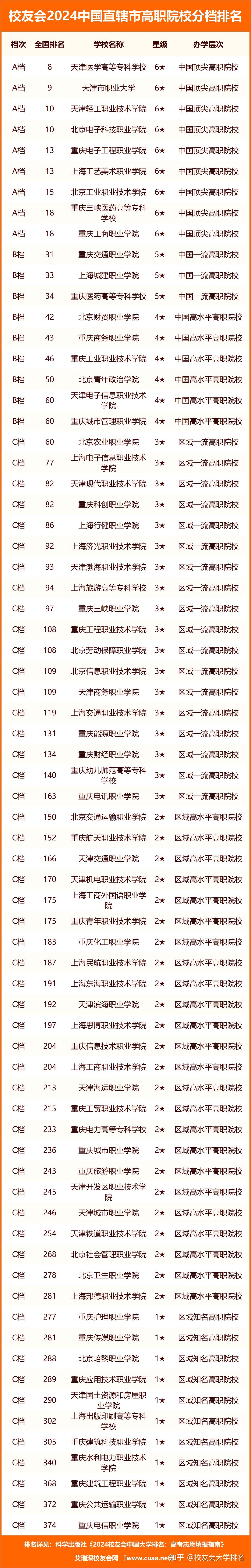 校友会2024中国直辖市民办大学分档排名,上海建桥学院位居第一档