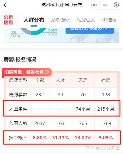 杭州红盘摇号攻略!这样大大提高中签率! - 知乎