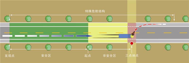 如图2图示,骑自行车人在公路上行进,在对向有来车的情况下可能有四种