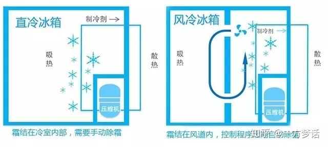 在说冰箱推荐之前先来一些制冷中的小科普,冰箱里的霜是怎么来的.