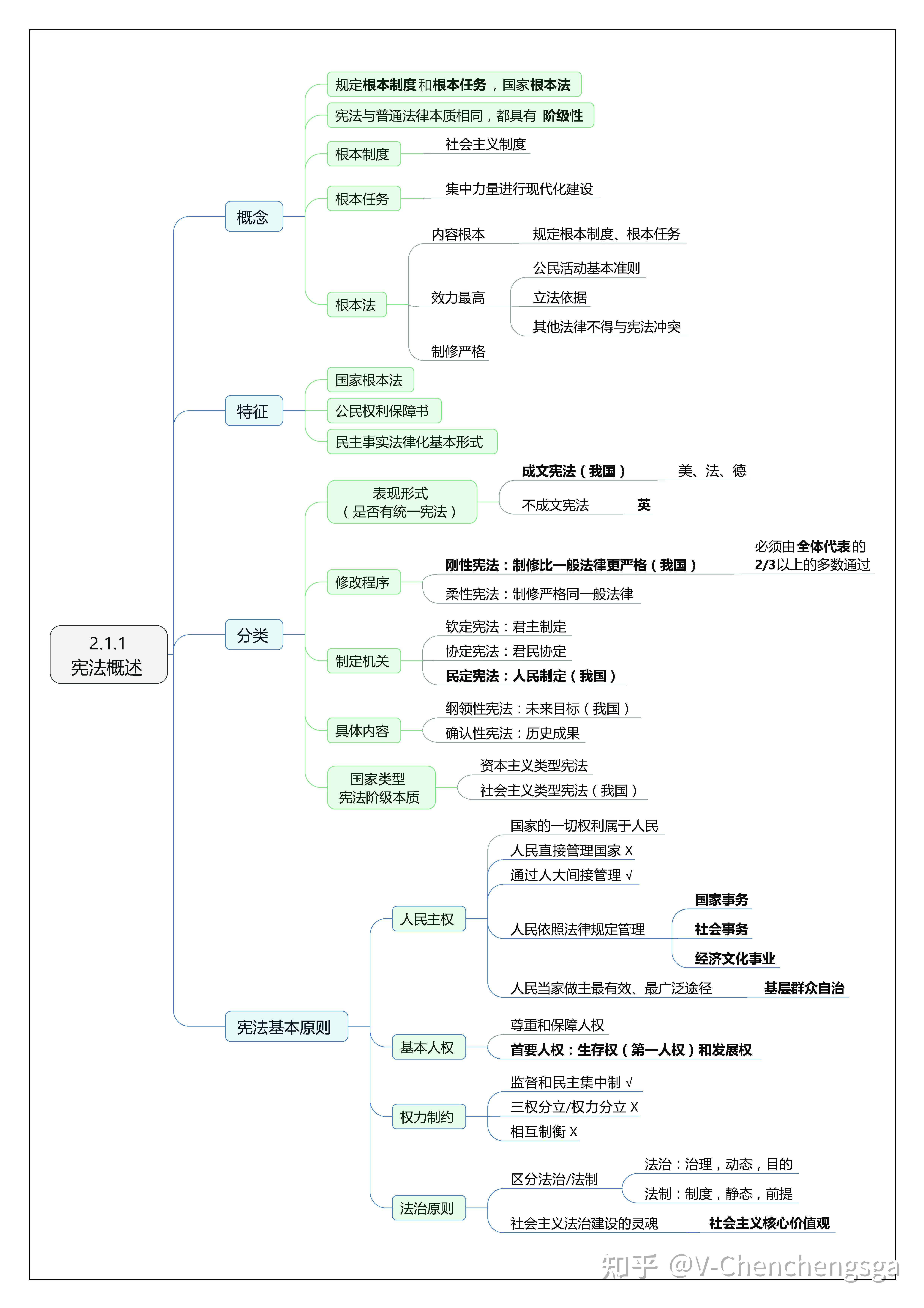 其次说说这个公基思维导图吧,全篇一共220页,从法理学一直到人文冲刺