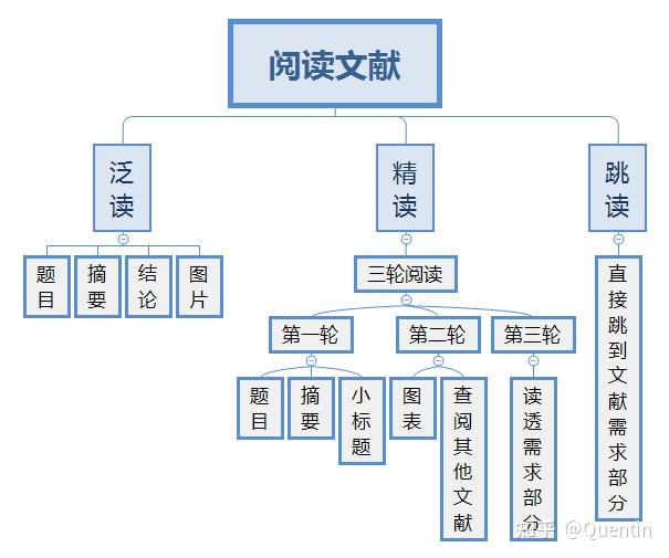 读研|如何阅读文献 - 知乎