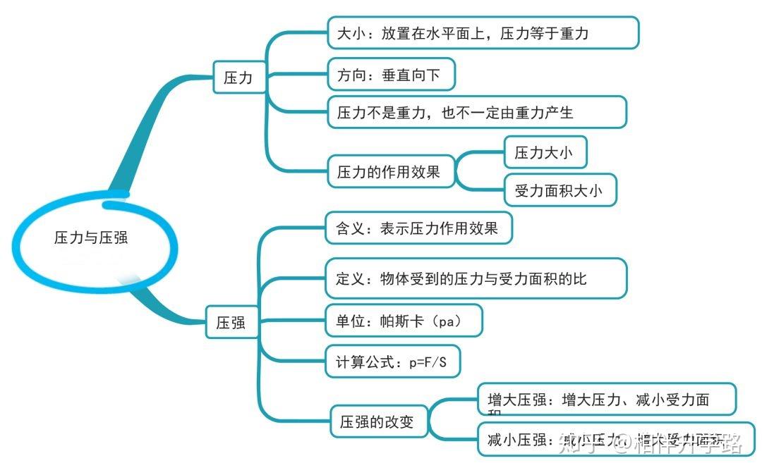 11,液體壓強12,大氣壓強vs液體壓強13,浮力14,浮力的應用15,功和功率