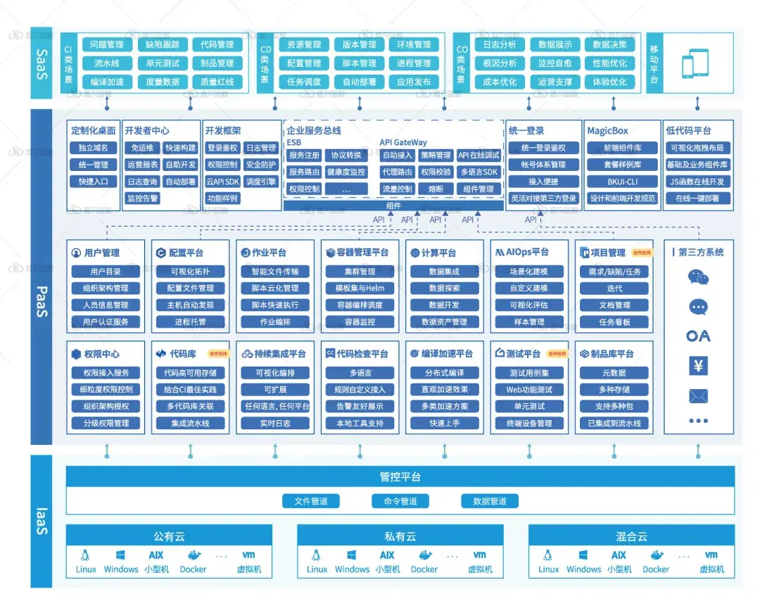 五,paas技术平台体系构建