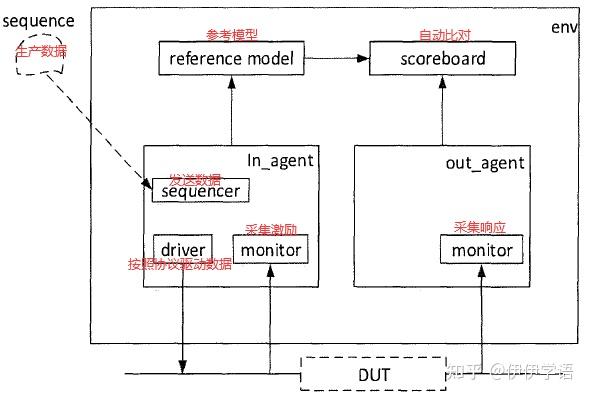 UVM实战》专题] 基于《UVM实战》示例 - 知乎