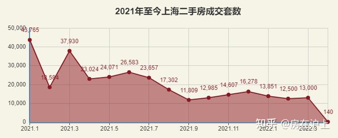 上海4月二手房成交創出歷史新低僅140套