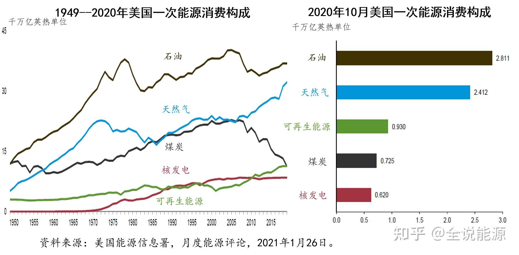 1949年,美国一次能源消费结构中,煤炭是第一大能源消费来源,占美国