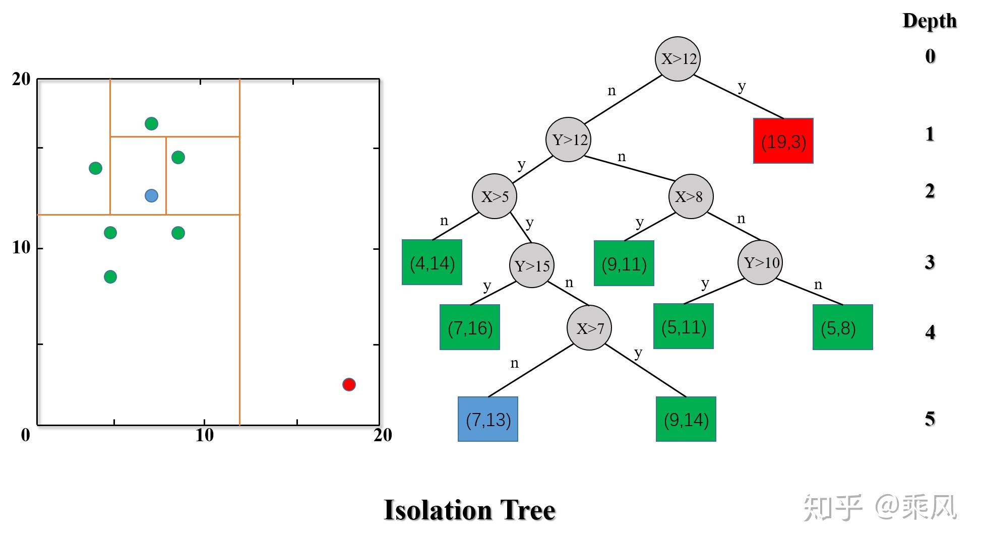 Isolation Forest算法梳理🌳 - 知乎