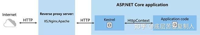 .NET源码解读kestrel服务器及创建HttpContext对象流程 - 知乎