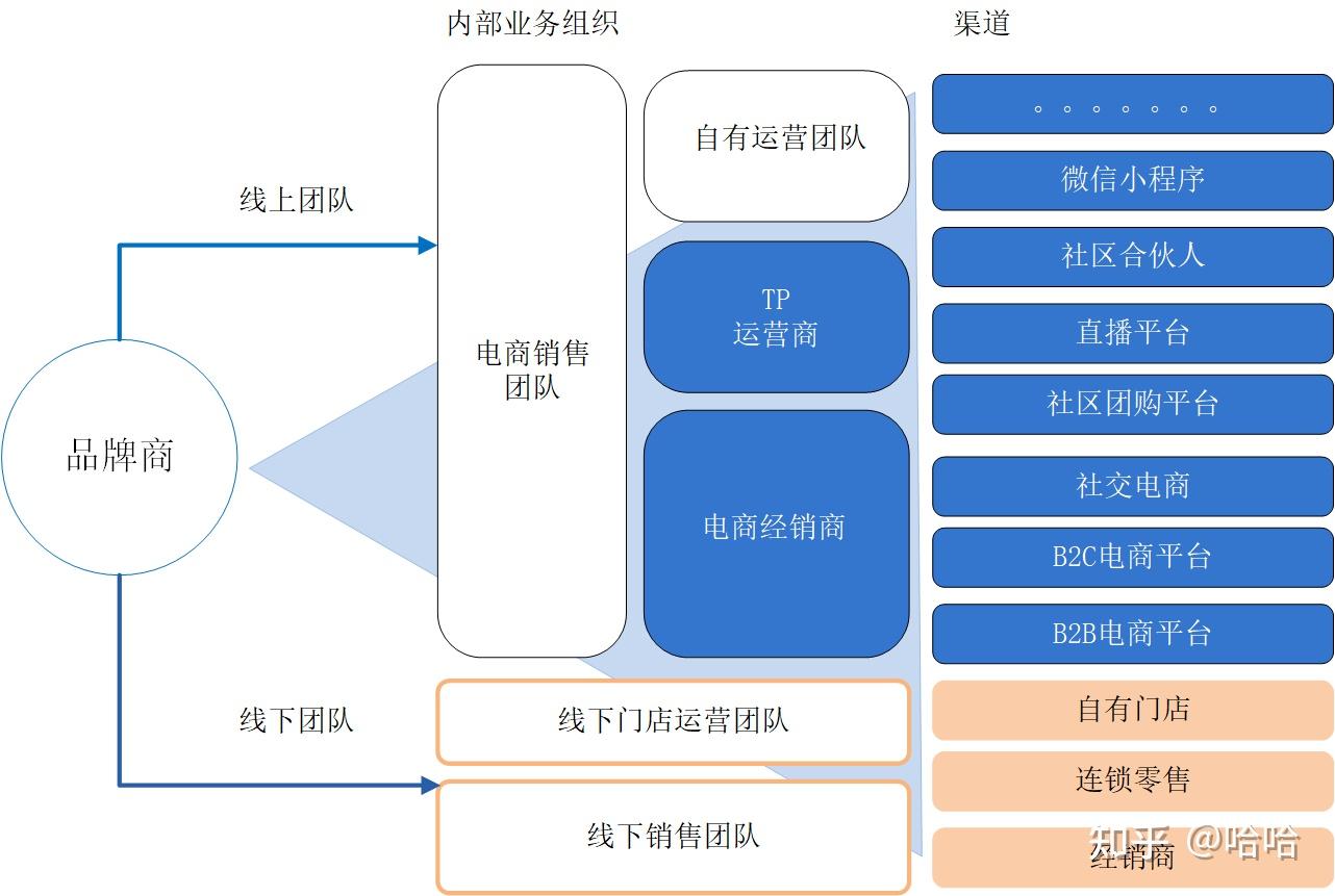 下面通過結構圖來了解目前品牌商在渠道端的多樣性.