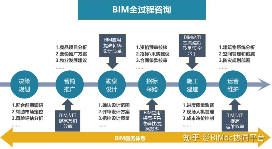 BIM现状与趋势分析:如何应对数字化时代的挑战? - 知乎
