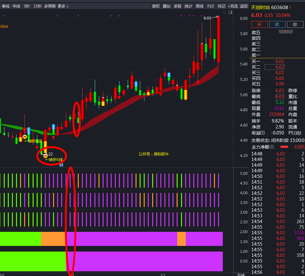 通达信转折k线主图 5大金叉共振副图指标选股公式