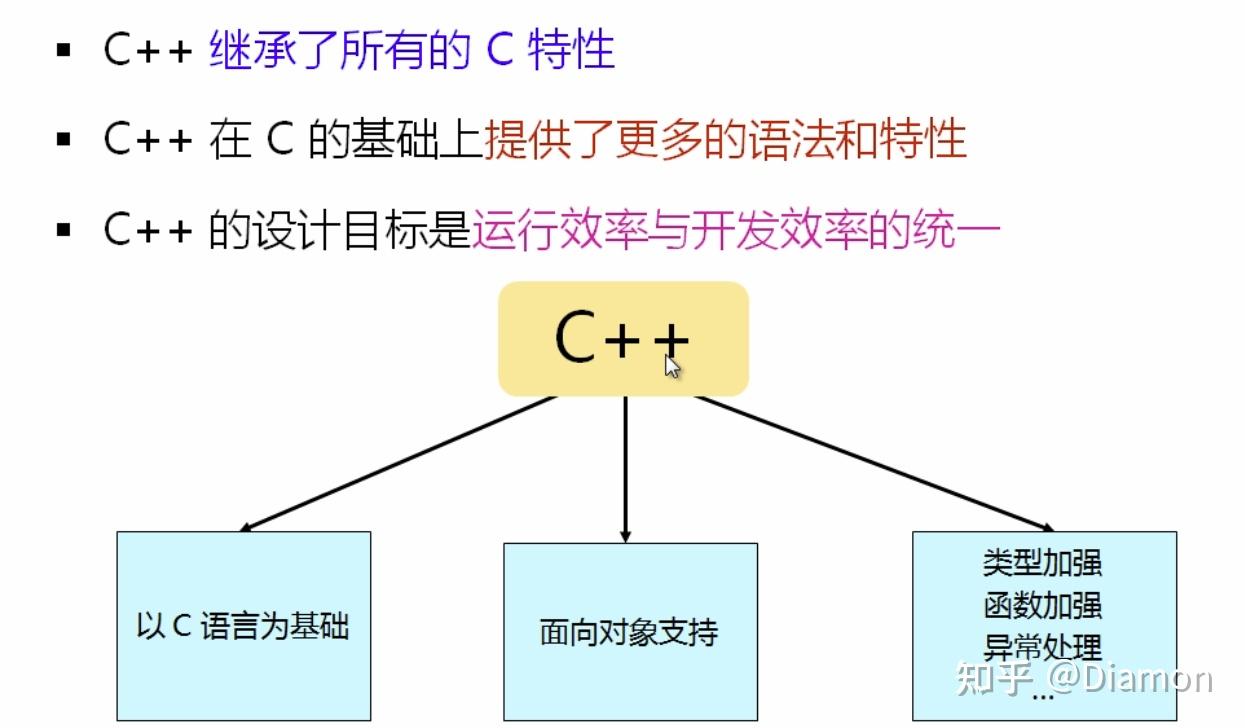 C++ 1. 与C的区别 - 知乎