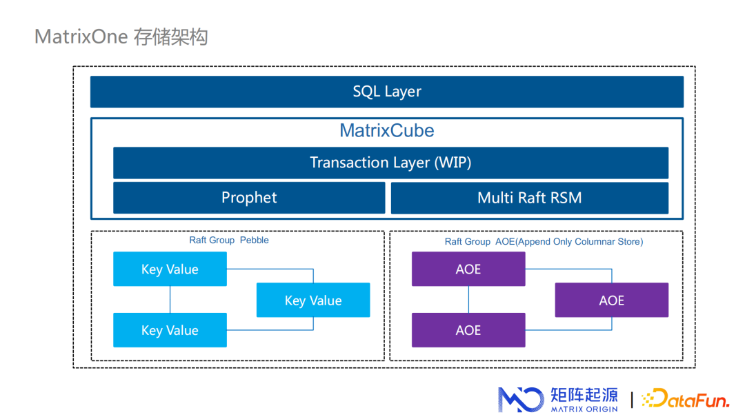 张颖峰：MatrixOne超融合HTAP数据库的存储引擎设计 - 知乎