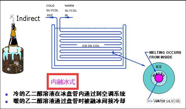 启航注暖注册暖通三版教材知识点47外融冰式内融冰式的区别